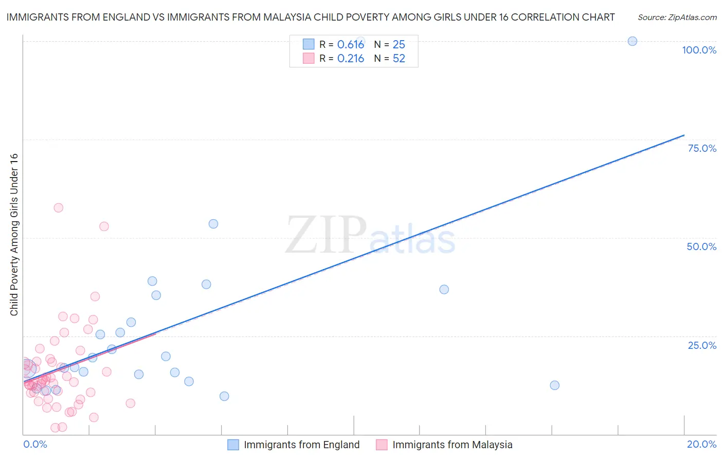 Immigrants from England vs Immigrants from Malaysia Child Poverty Among Girls Under 16