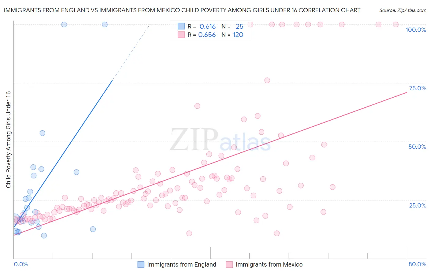 Immigrants from England vs Immigrants from Mexico Child Poverty Among Girls Under 16