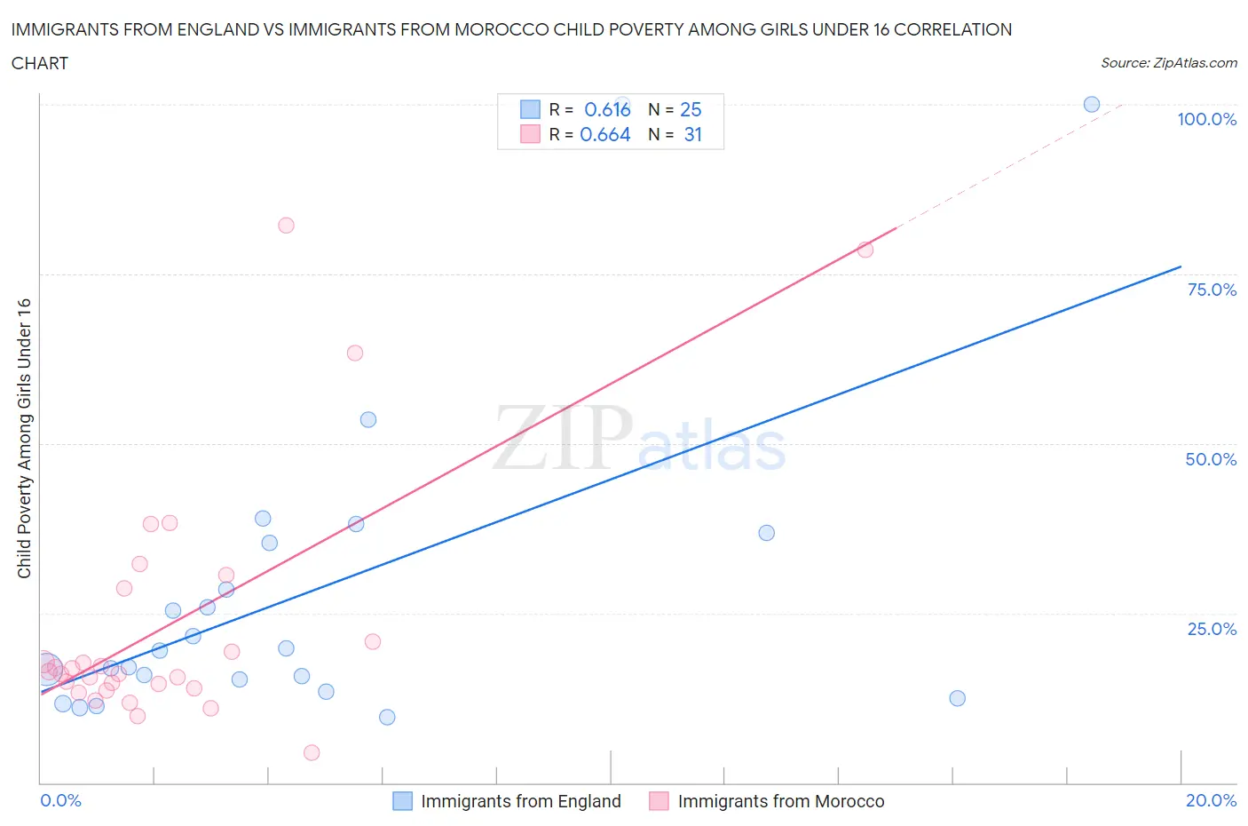 Immigrants from England vs Immigrants from Morocco Child Poverty Among Girls Under 16