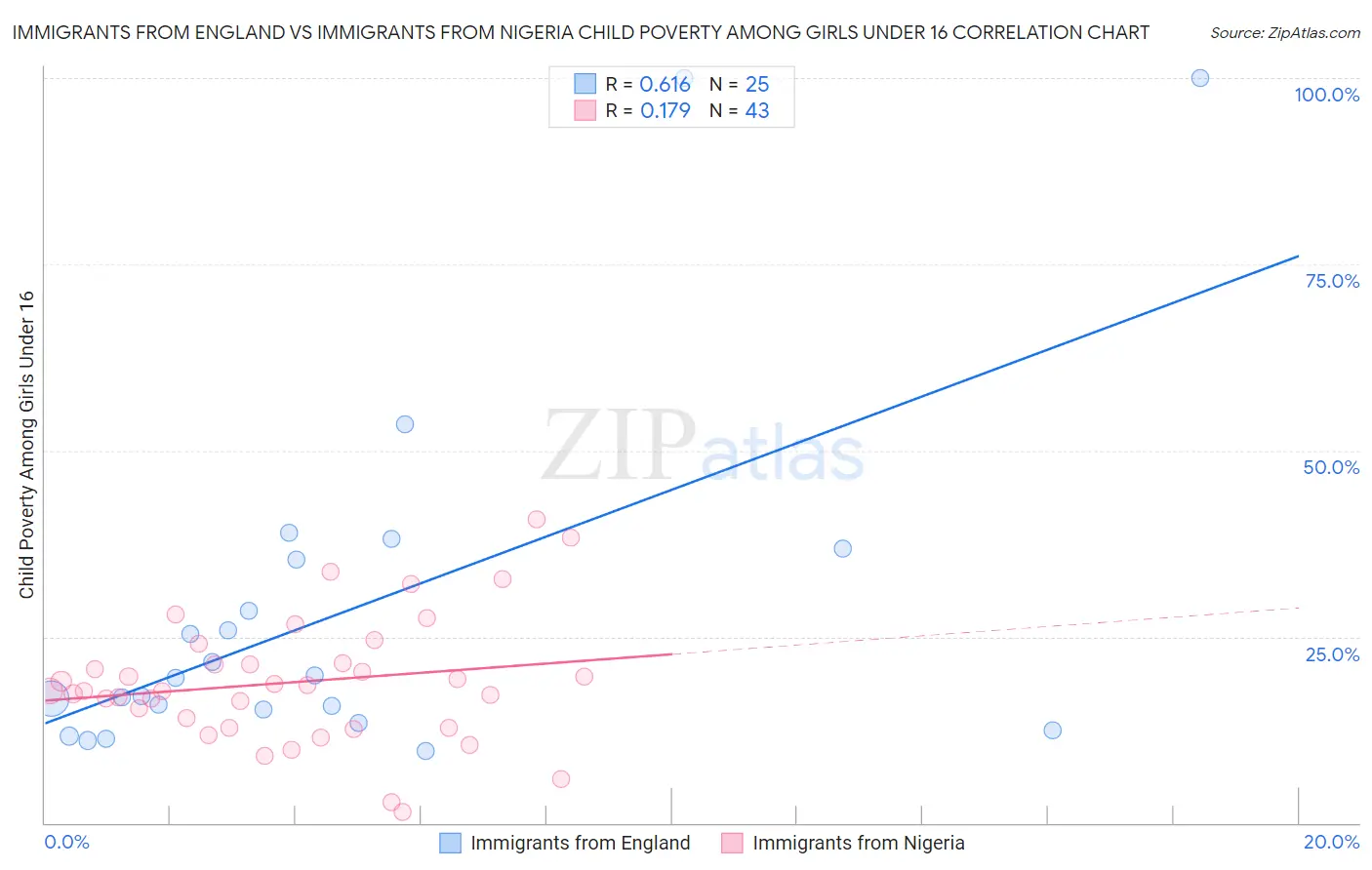 Immigrants from England vs Immigrants from Nigeria Child Poverty Among Girls Under 16