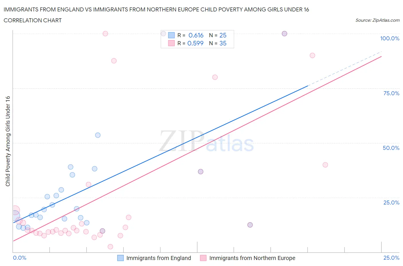 Immigrants from England vs Immigrants from Northern Europe Child Poverty Among Girls Under 16