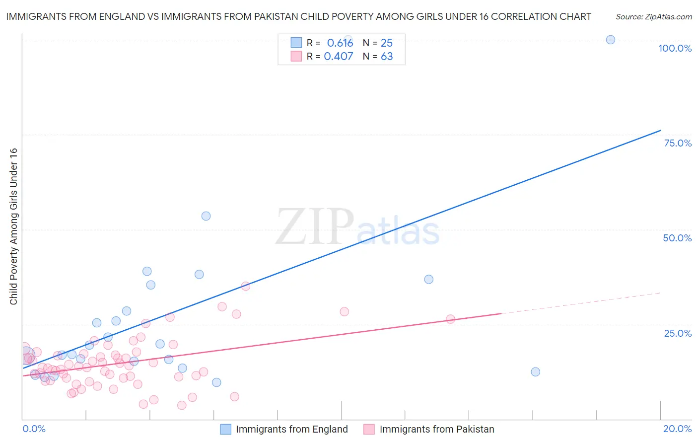 Immigrants from England vs Immigrants from Pakistan Child Poverty Among Girls Under 16
