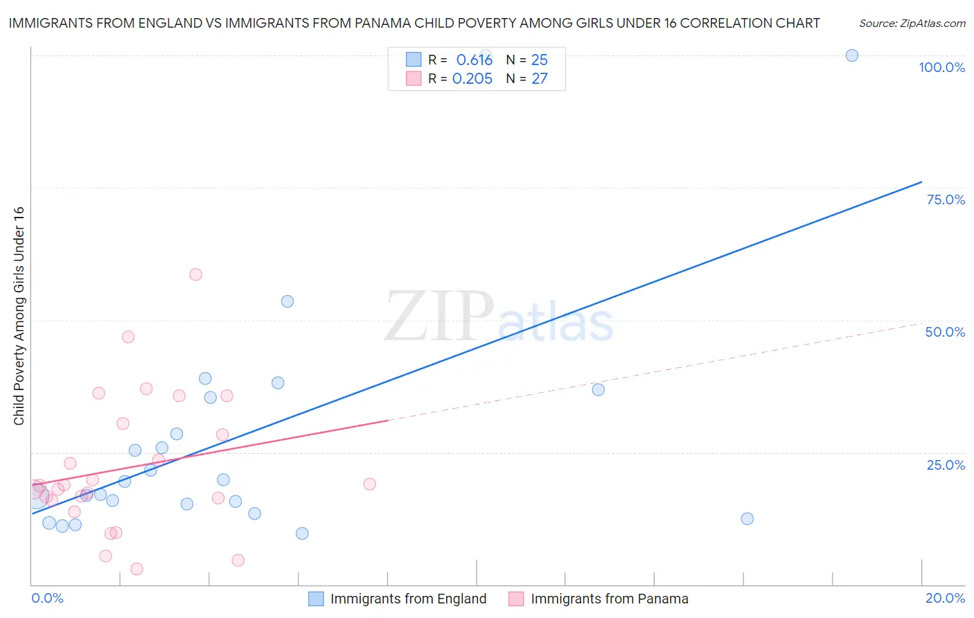 Immigrants from England vs Immigrants from Panama Child Poverty Among Girls Under 16
