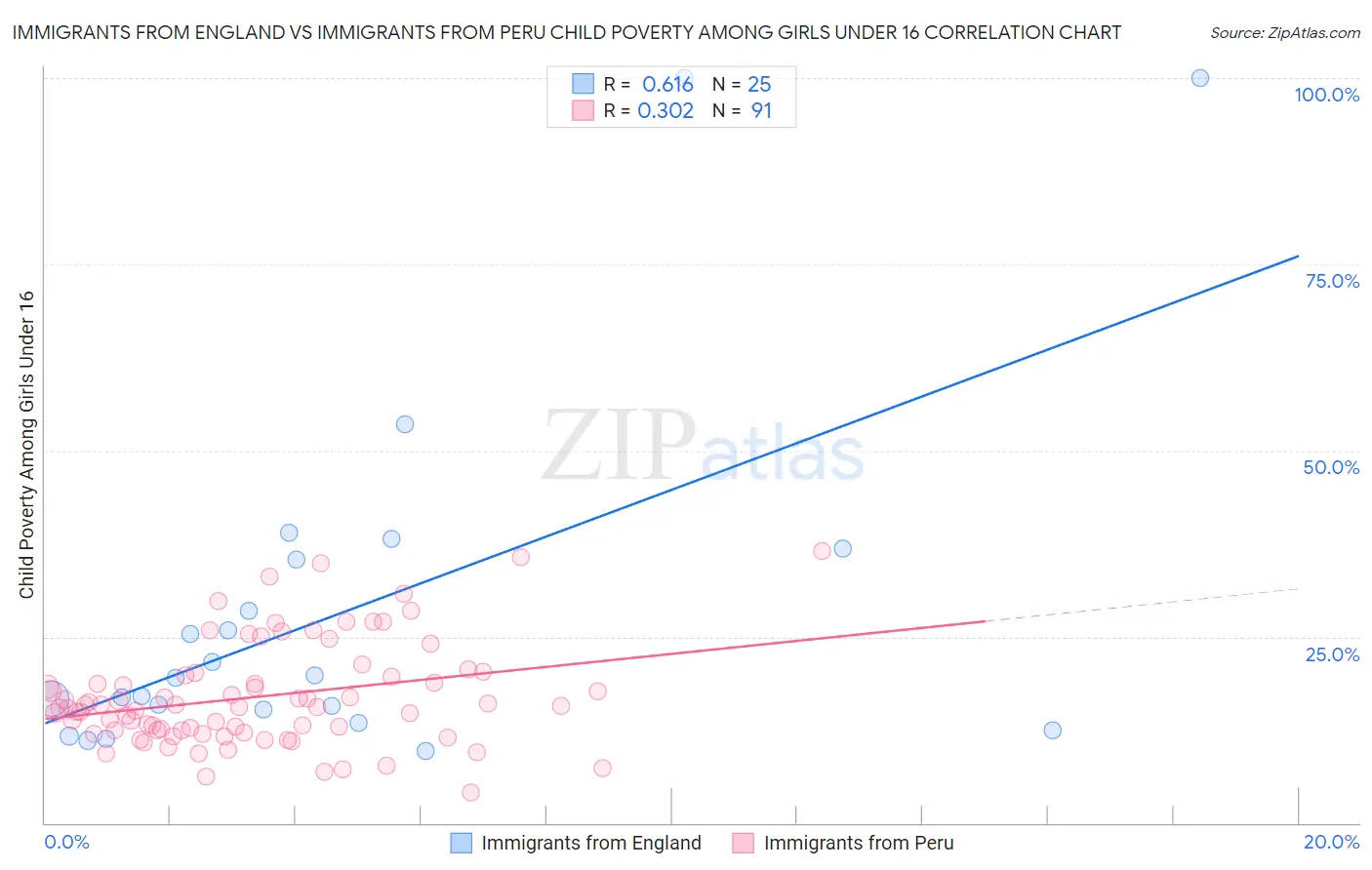 Immigrants from England vs Immigrants from Peru Child Poverty Among Girls Under 16