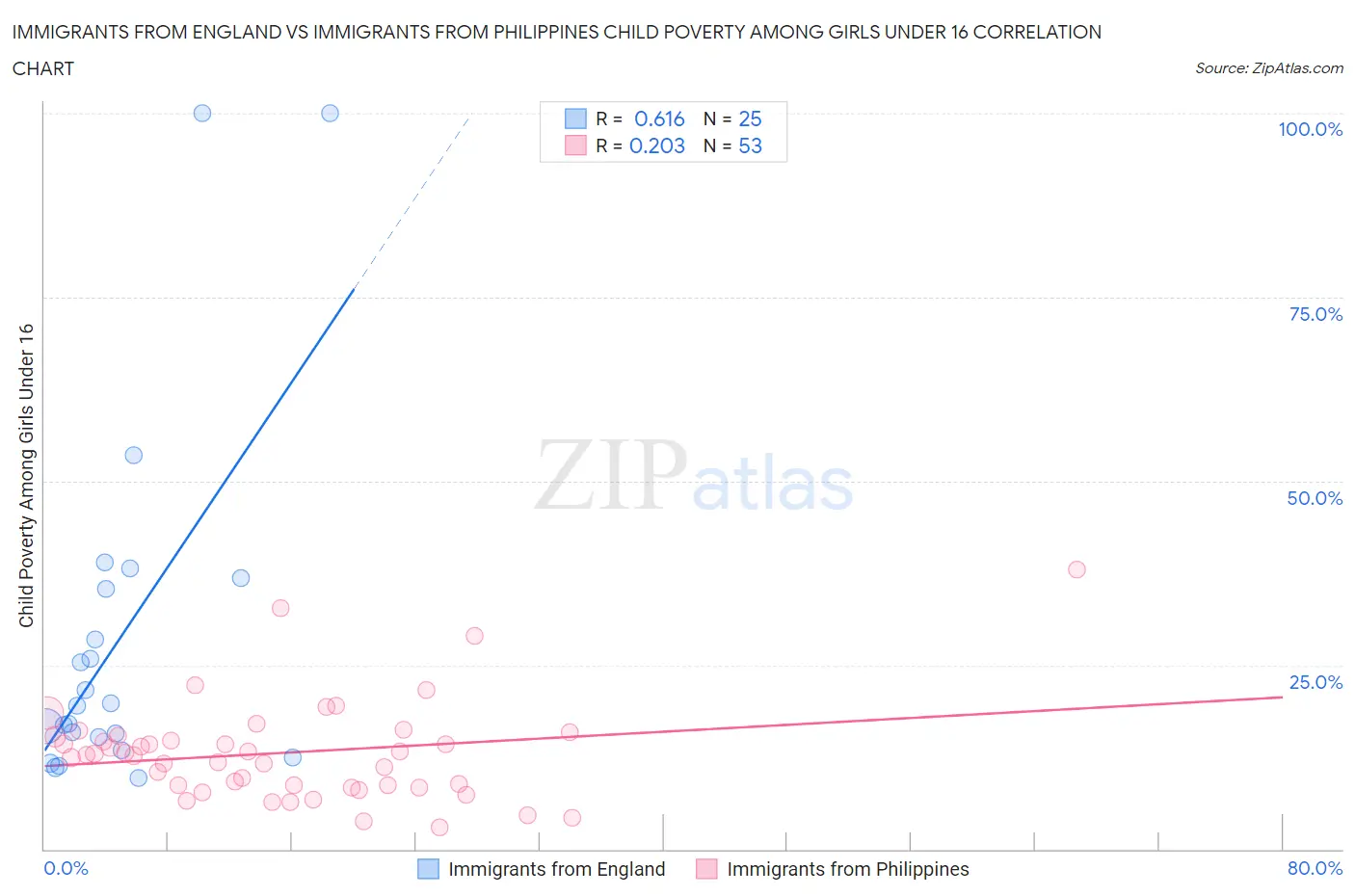 Immigrants from England vs Immigrants from Philippines Child Poverty Among Girls Under 16