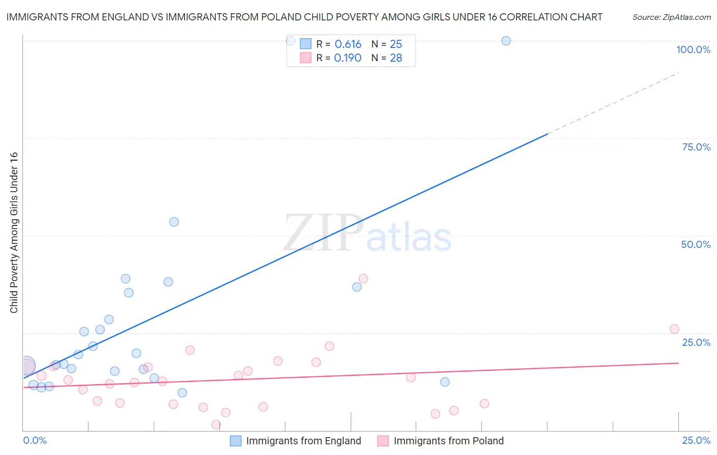 Immigrants from England vs Immigrants from Poland Child Poverty Among Girls Under 16