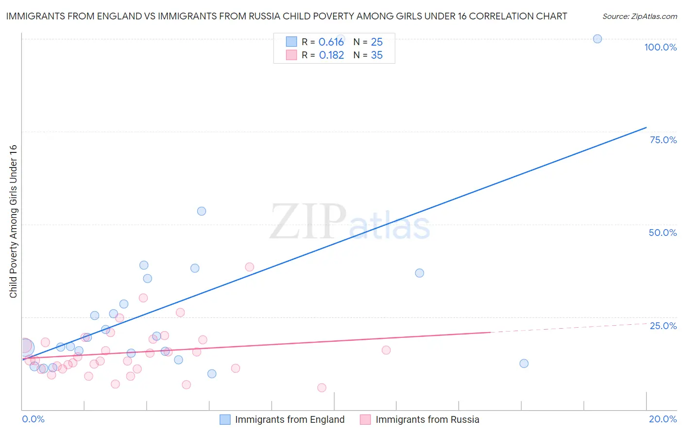 Immigrants from England vs Immigrants from Russia Child Poverty Among Girls Under 16