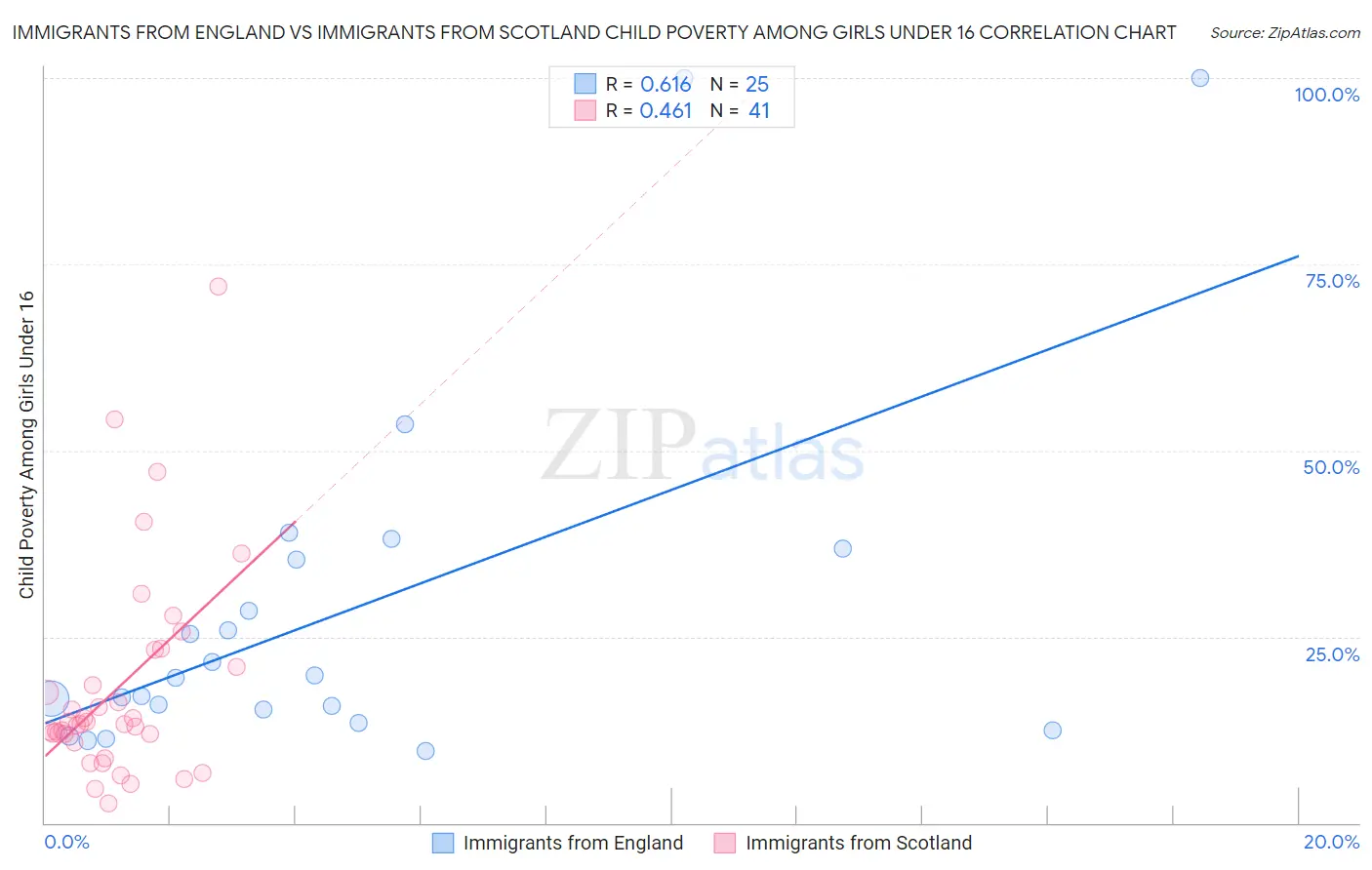 Immigrants from England vs Immigrants from Scotland Child Poverty Among Girls Under 16
