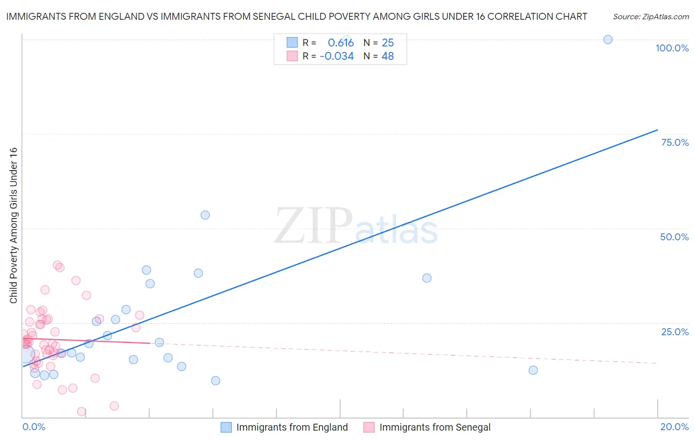 Immigrants from England vs Immigrants from Senegal Child Poverty Among Girls Under 16