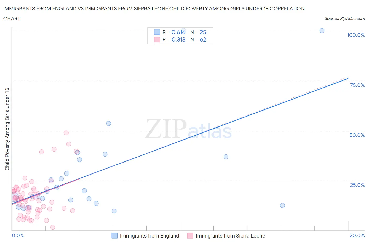 Immigrants from England vs Immigrants from Sierra Leone Child Poverty Among Girls Under 16