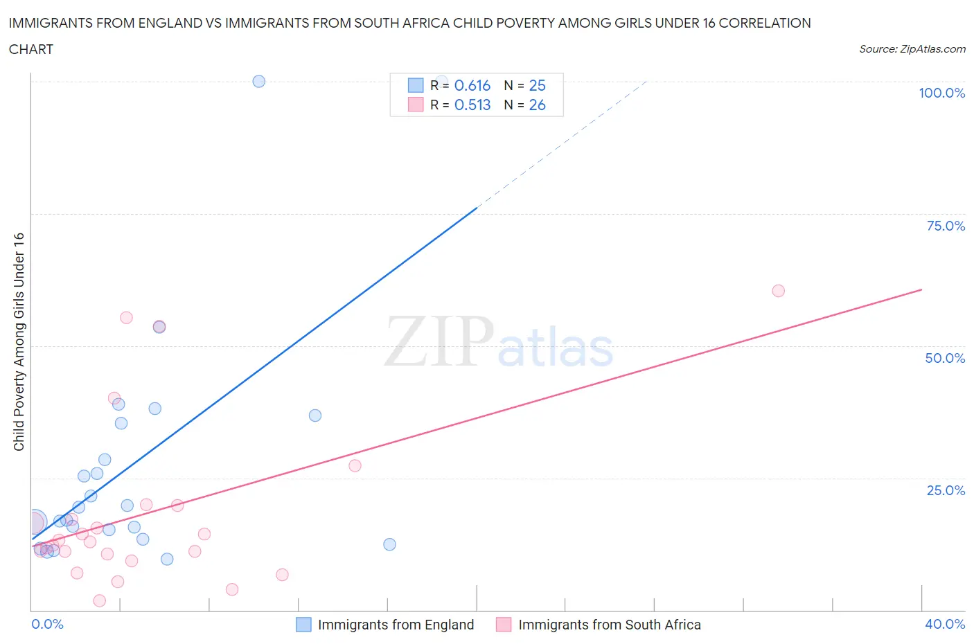 Immigrants from England vs Immigrants from South Africa Child Poverty Among Girls Under 16