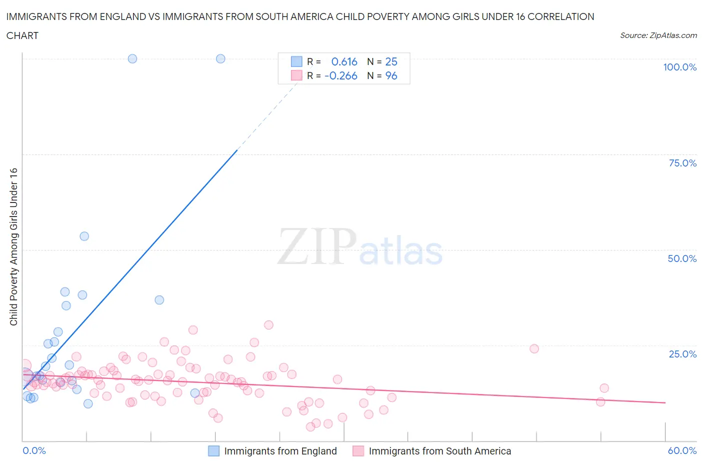 Immigrants from England vs Immigrants from South America Child Poverty Among Girls Under 16