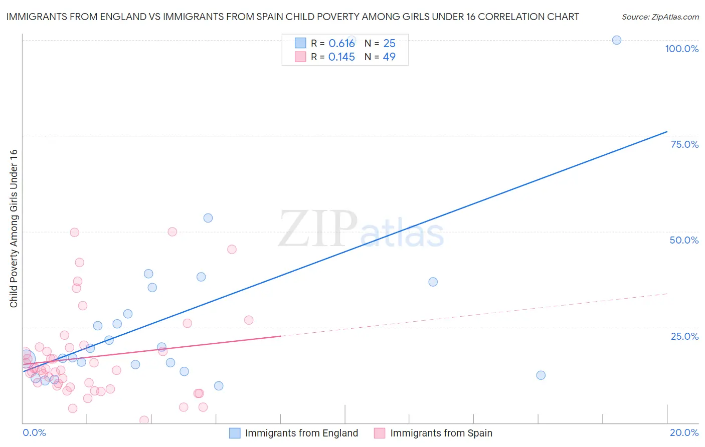 Immigrants from England vs Immigrants from Spain Child Poverty Among Girls Under 16