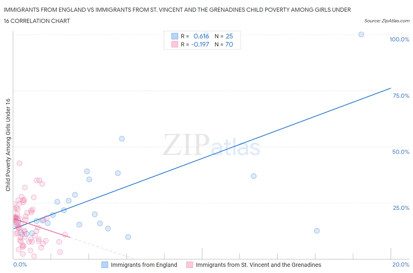 Immigrants from England vs Immigrants from St. Vincent and the Grenadines Child Poverty Among Girls Under 16