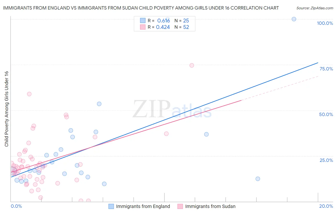 Immigrants from England vs Immigrants from Sudan Child Poverty Among Girls Under 16