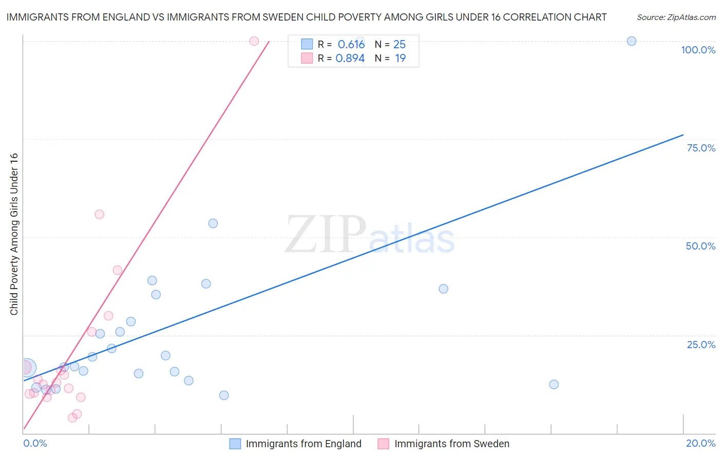 Immigrants from England vs Immigrants from Sweden Child Poverty Among Girls Under 16