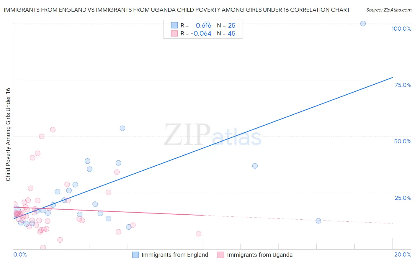 Immigrants from England vs Immigrants from Uganda Child Poverty Among Girls Under 16