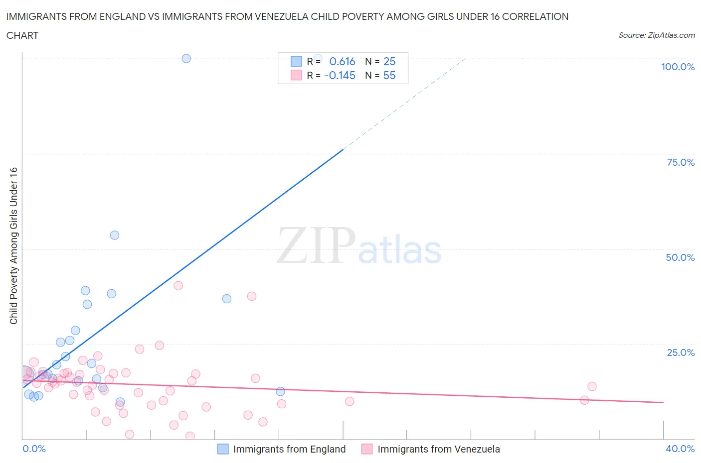 Immigrants from England vs Immigrants from Venezuela Child Poverty Among Girls Under 16