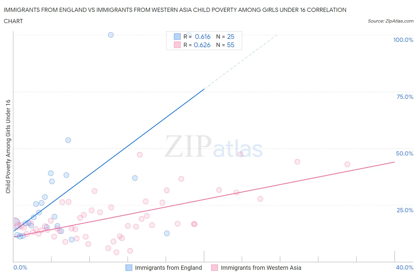 Immigrants from England vs Immigrants from Western Asia Child Poverty Among Girls Under 16