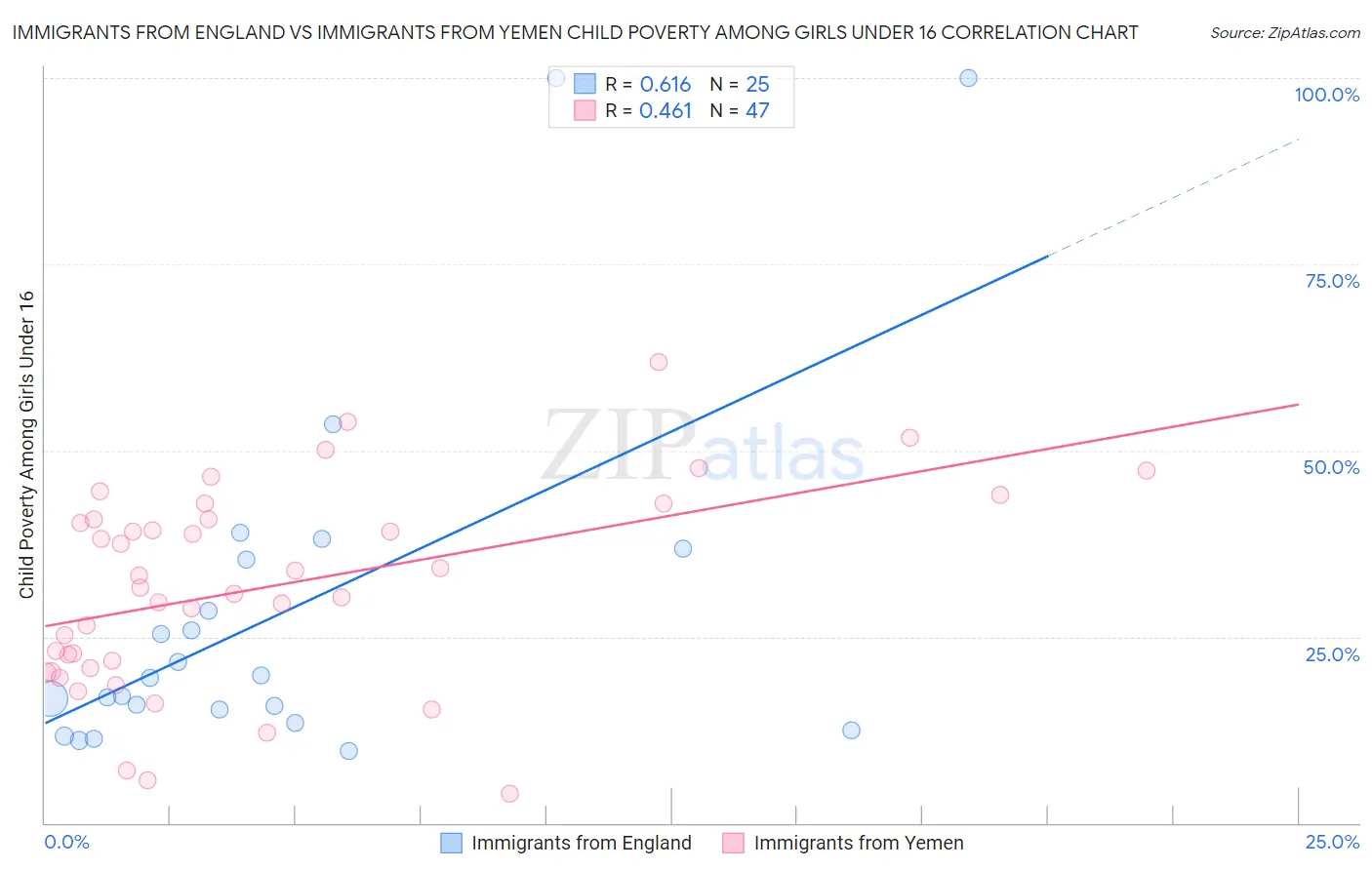 Immigrants from England vs Immigrants from Yemen Child Poverty Among Girls Under 16