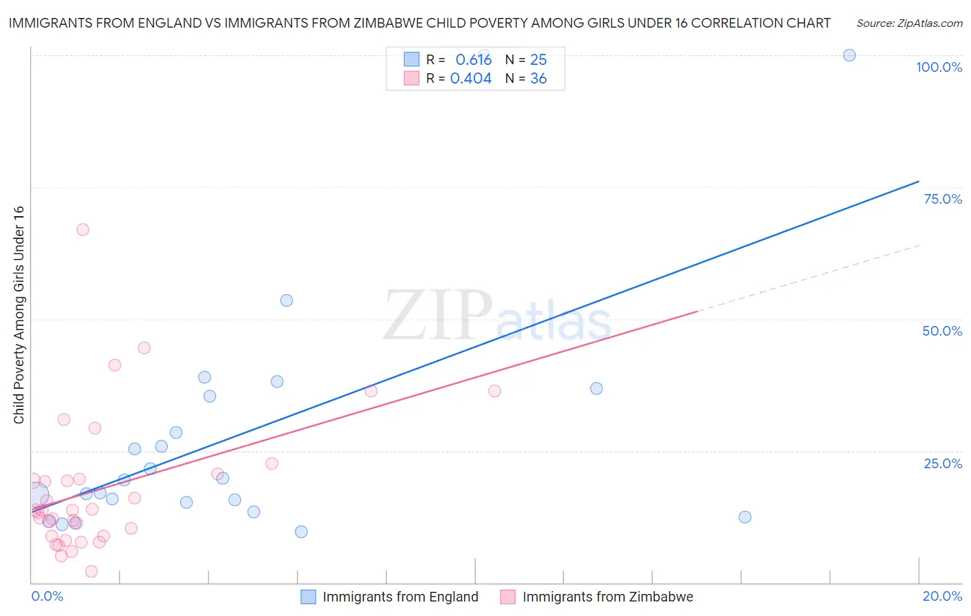 Immigrants from England vs Immigrants from Zimbabwe Child Poverty Among Girls Under 16