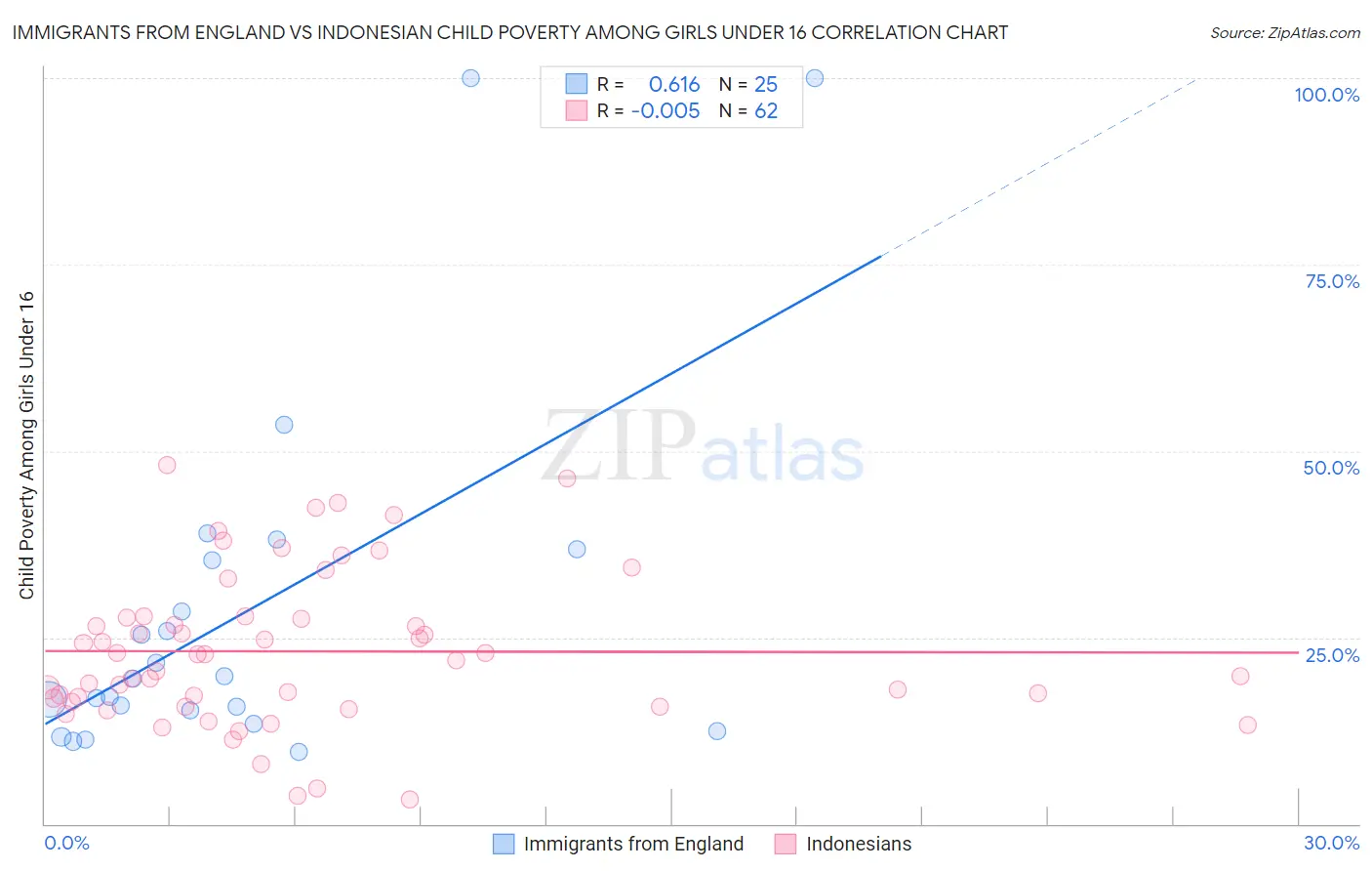 Immigrants from England vs Indonesian Child Poverty Among Girls Under 16