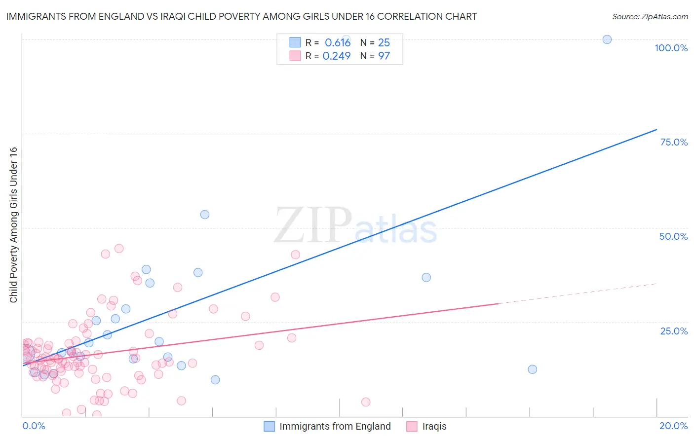 Immigrants from England vs Iraqi Child Poverty Among Girls Under 16