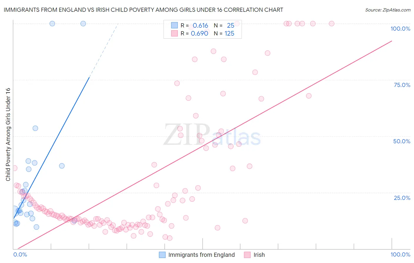 Immigrants from England vs Irish Child Poverty Among Girls Under 16