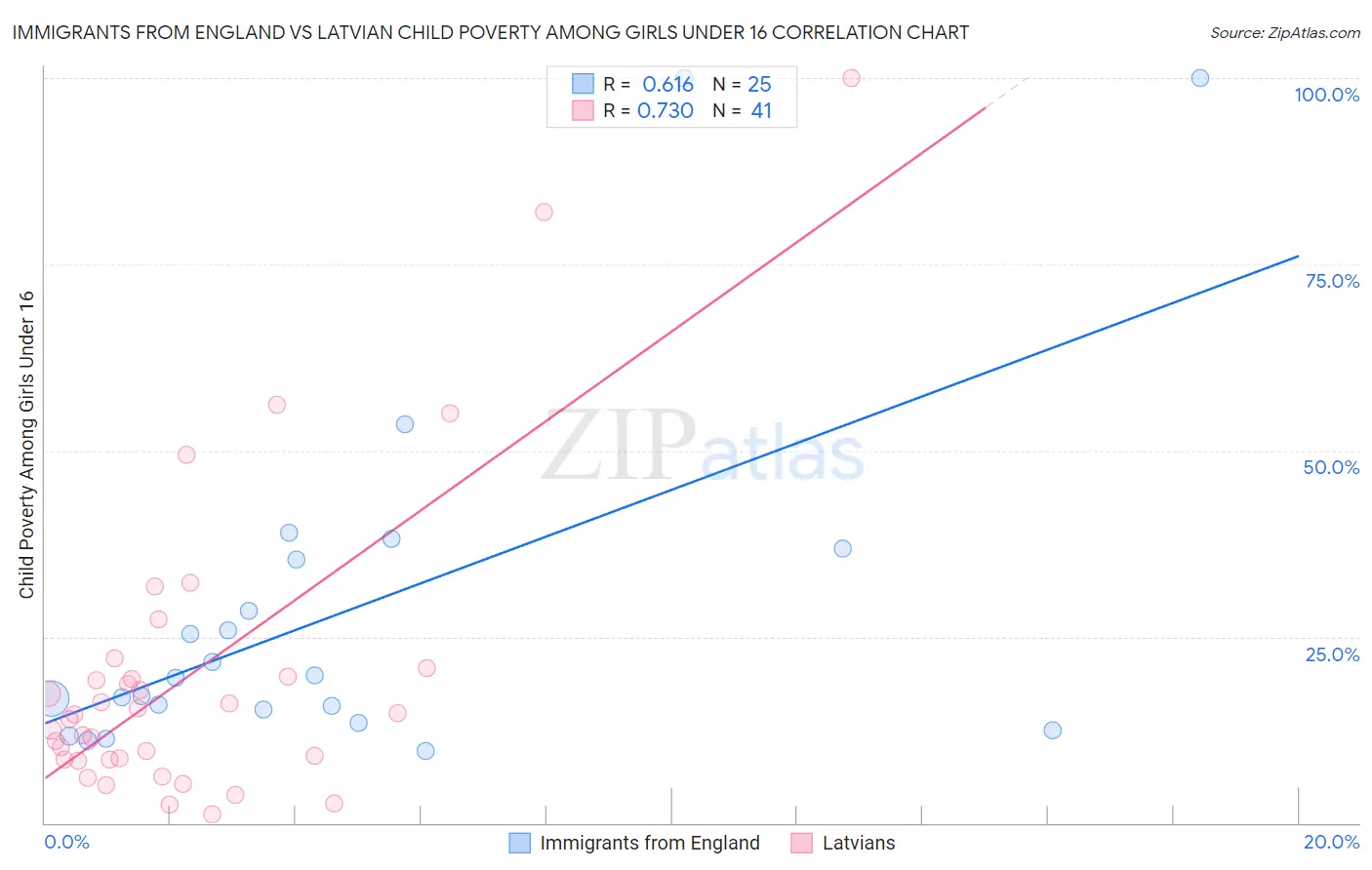 Immigrants from England vs Latvian Child Poverty Among Girls Under 16