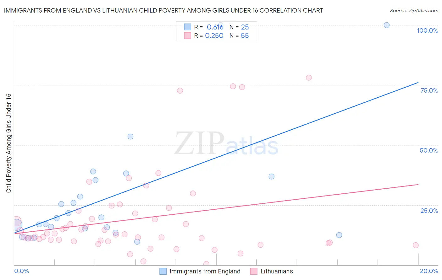 Immigrants from England vs Lithuanian Child Poverty Among Girls Under 16