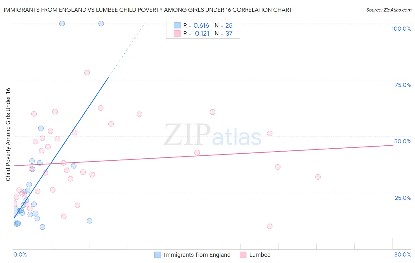 Immigrants from England vs Lumbee Child Poverty Among Girls Under 16