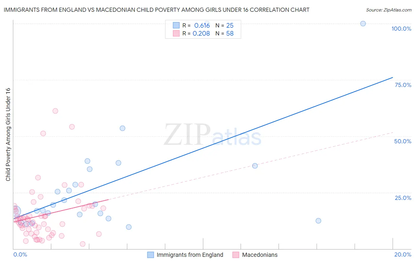 Immigrants from England vs Macedonian Child Poverty Among Girls Under 16