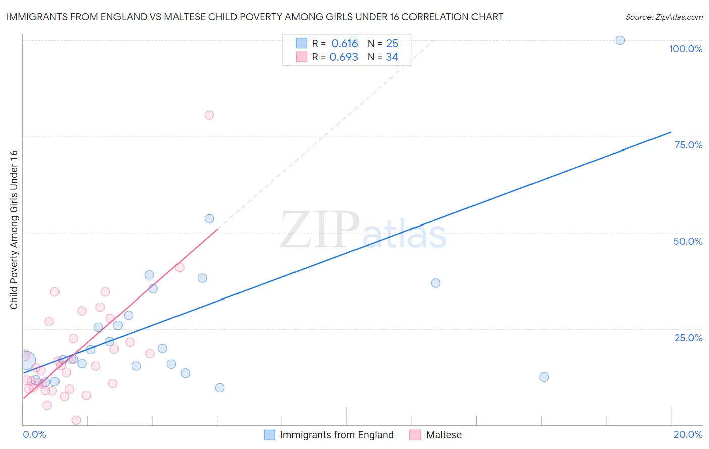 Immigrants from England vs Maltese Child Poverty Among Girls Under 16