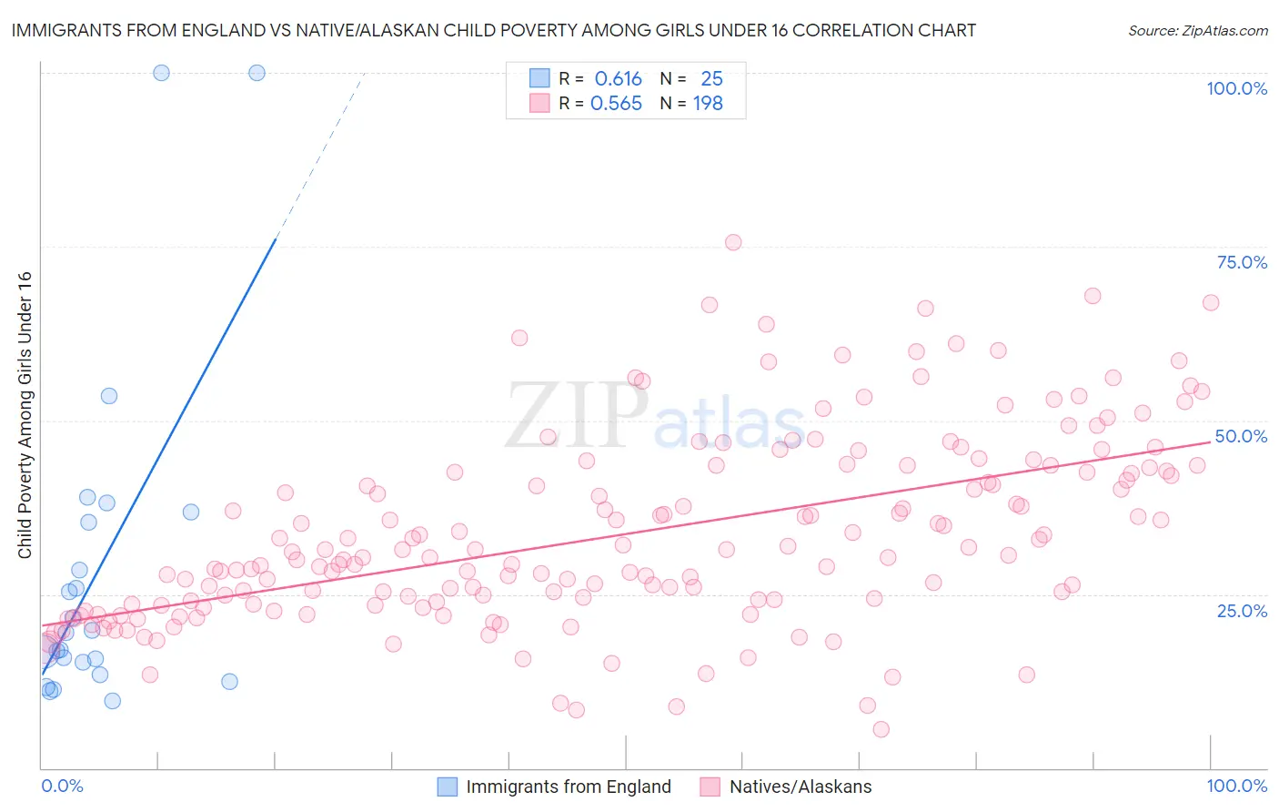 Immigrants from England vs Native/Alaskan Child Poverty Among Girls Under 16