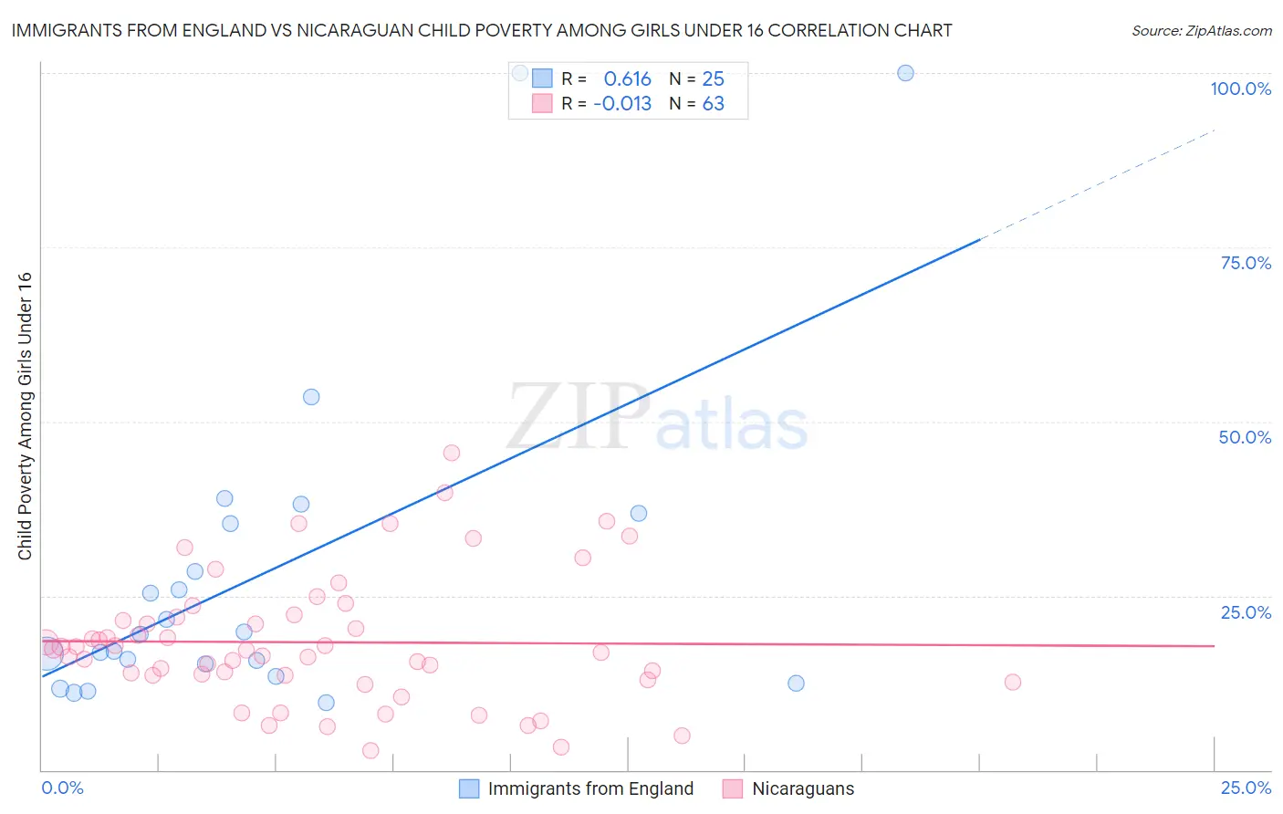 Immigrants from England vs Nicaraguan Child Poverty Among Girls Under 16