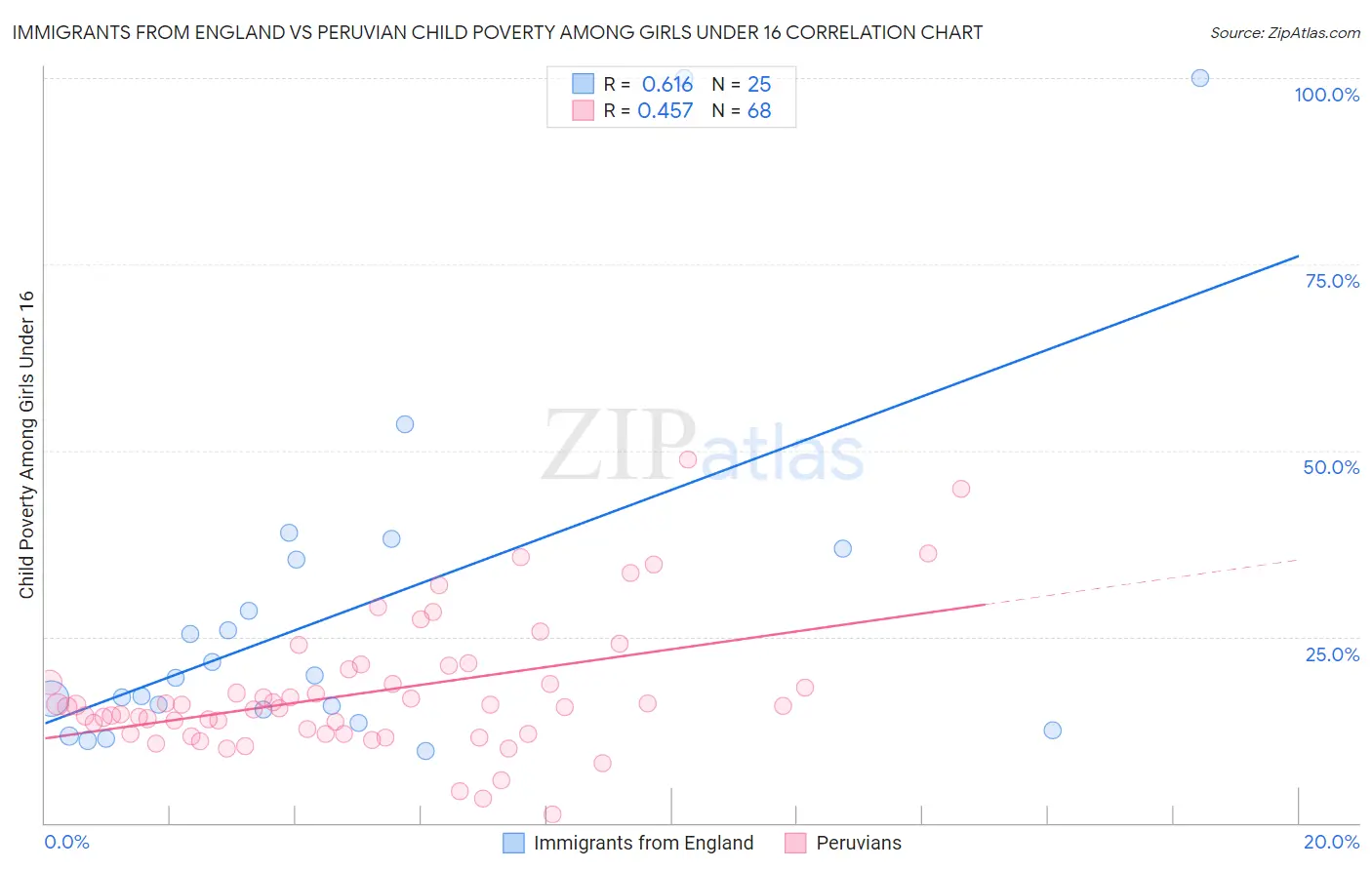 Immigrants from England vs Peruvian Child Poverty Among Girls Under 16