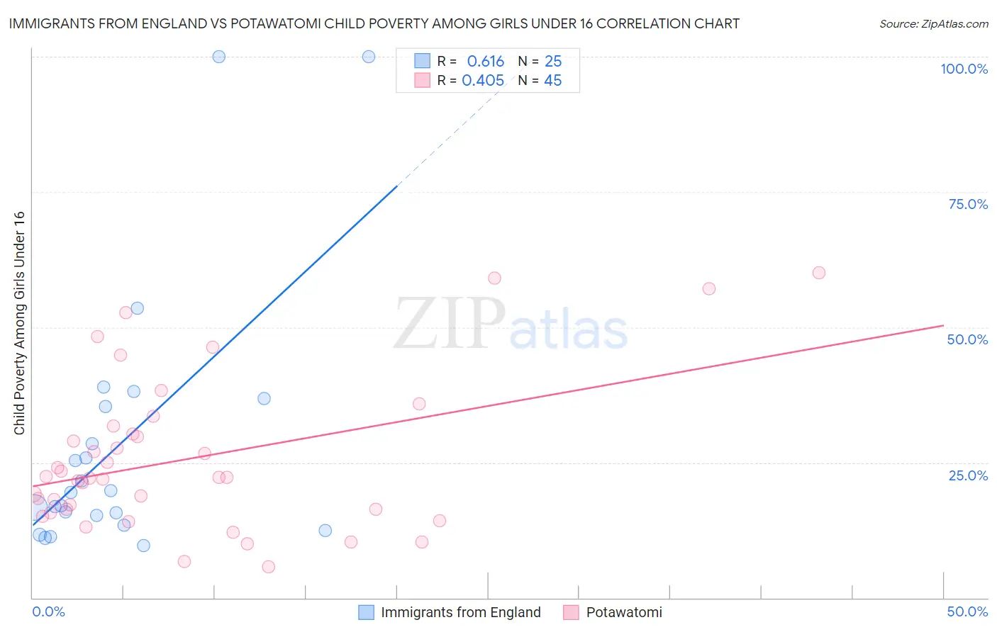 Immigrants from England vs Potawatomi Child Poverty Among Girls Under 16