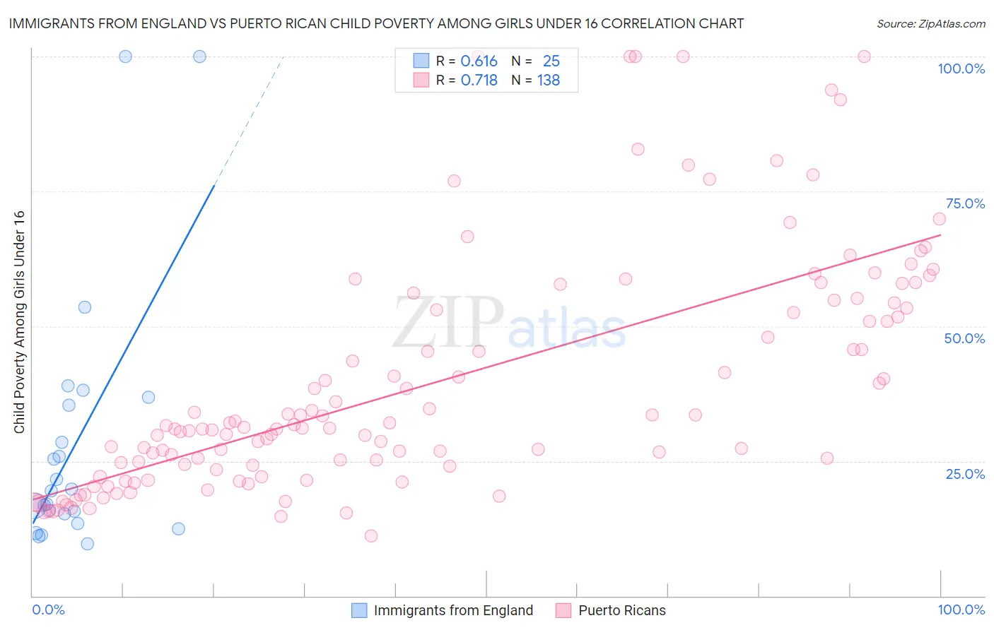 Immigrants from England vs Puerto Rican Child Poverty Among Girls Under 16