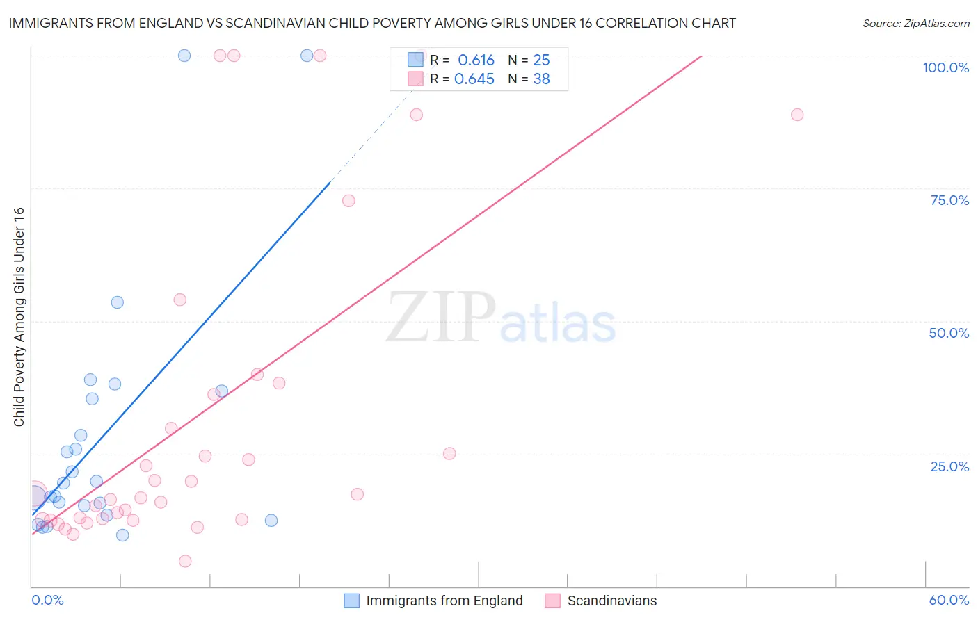 Immigrants from England vs Scandinavian Child Poverty Among Girls Under 16