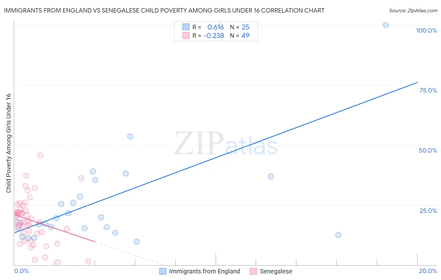 Immigrants from England vs Senegalese Child Poverty Among Girls Under 16