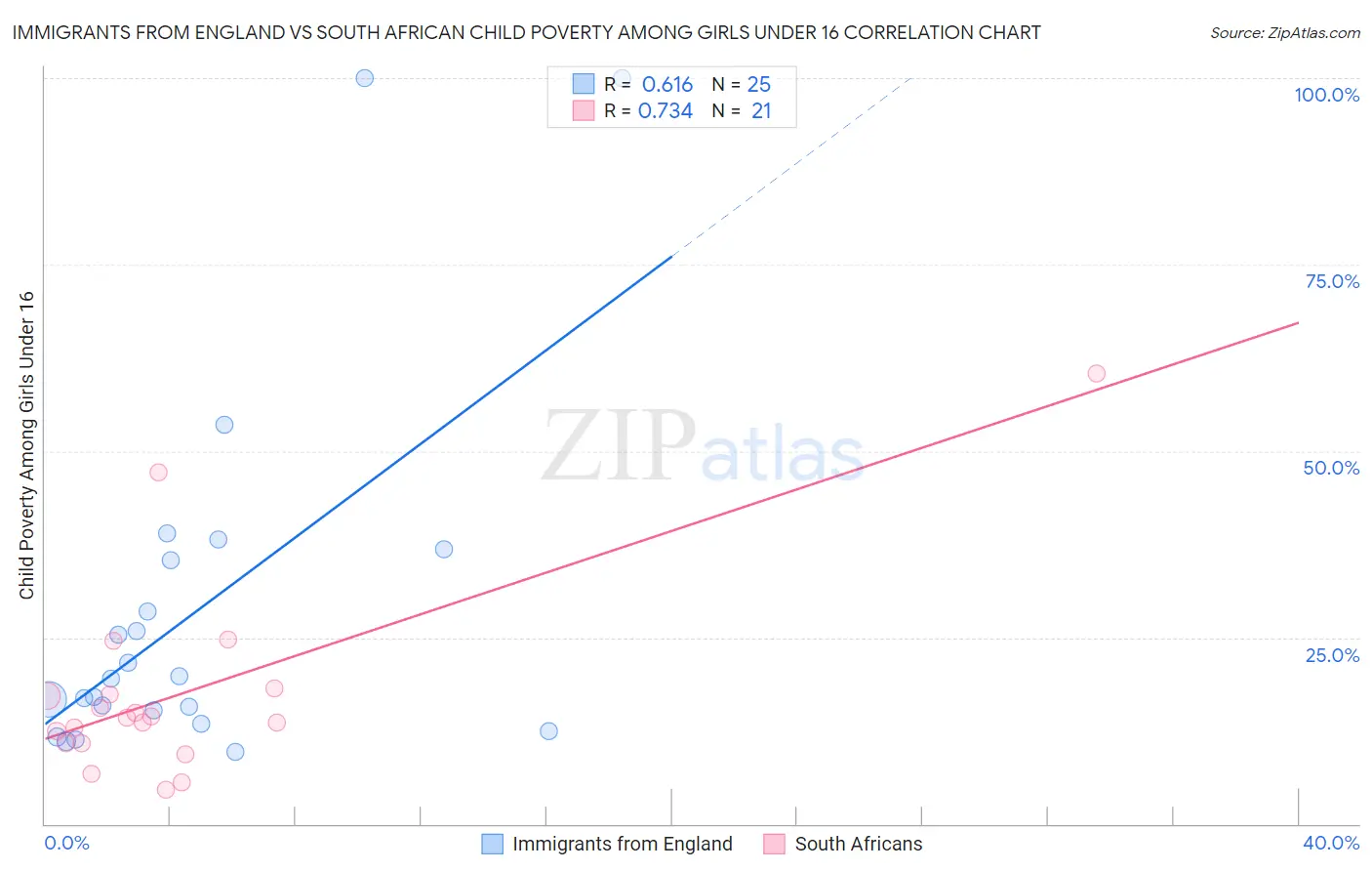 Immigrants from England vs South African Child Poverty Among Girls Under 16
