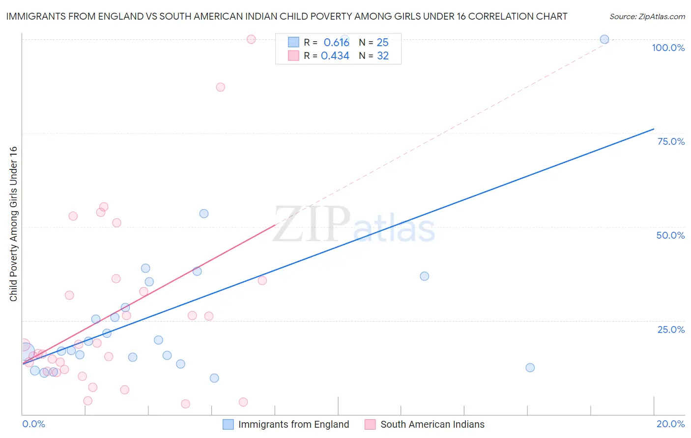 Immigrants from England vs South American Indian Child Poverty Among Girls Under 16