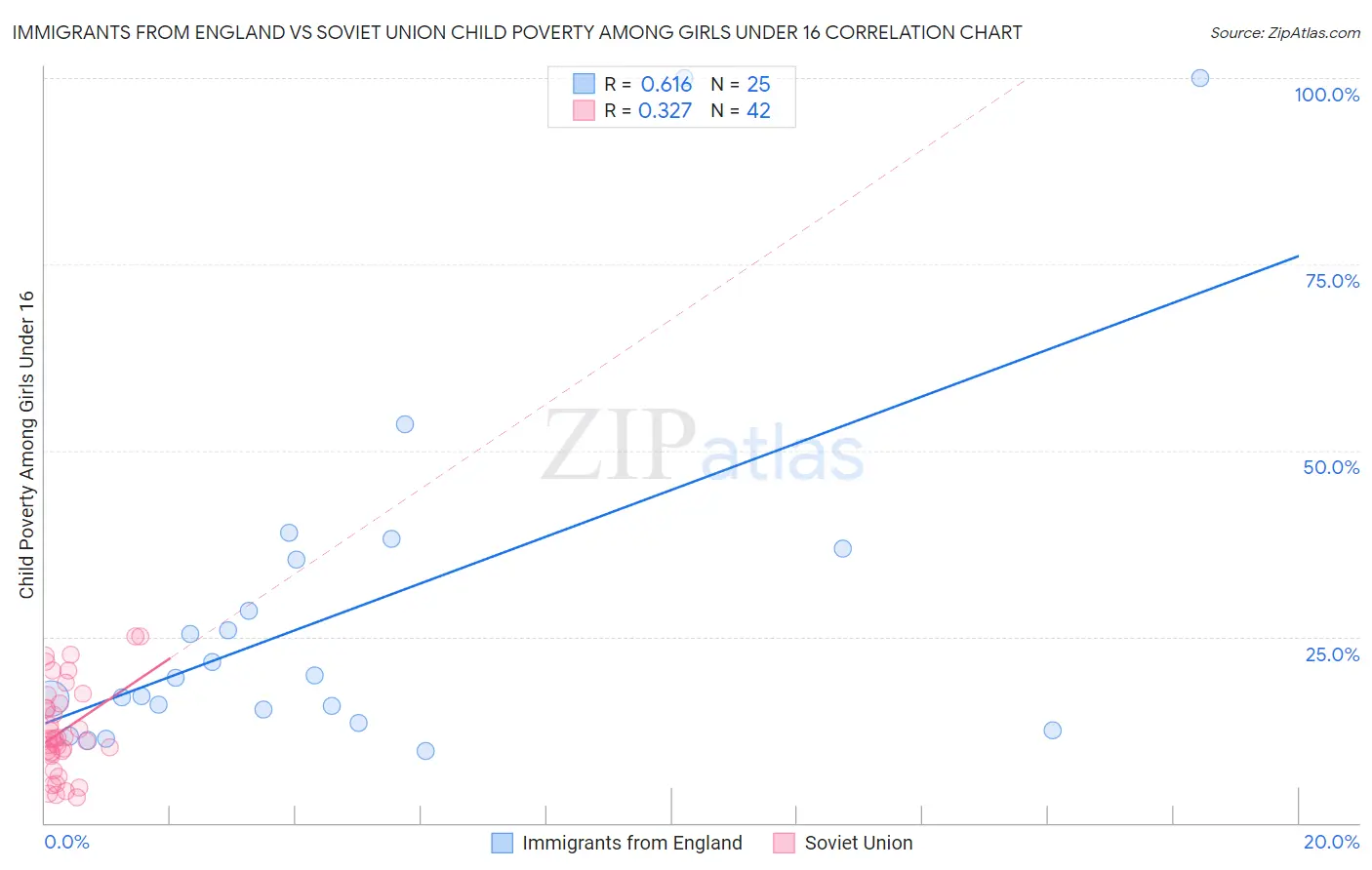 Immigrants from England vs Soviet Union Child Poverty Among Girls Under 16