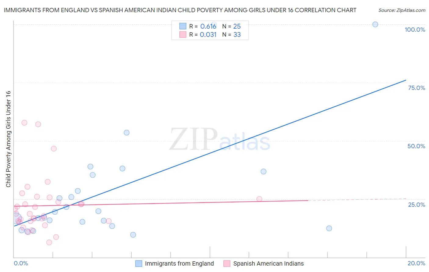 Immigrants from England vs Spanish American Indian Child Poverty Among Girls Under 16