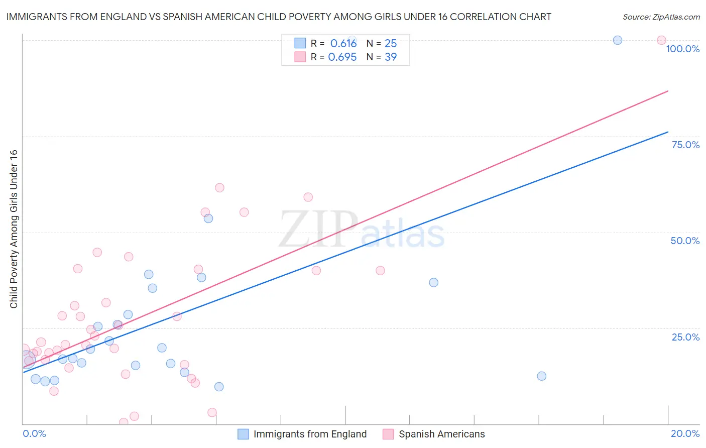 Immigrants from England vs Spanish American Child Poverty Among Girls Under 16