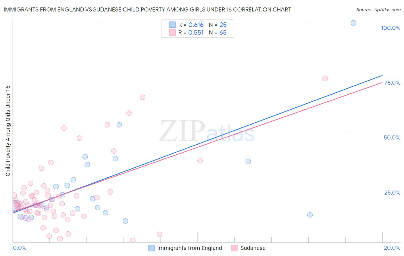 Immigrants from England vs Sudanese Child Poverty Among Girls Under 16