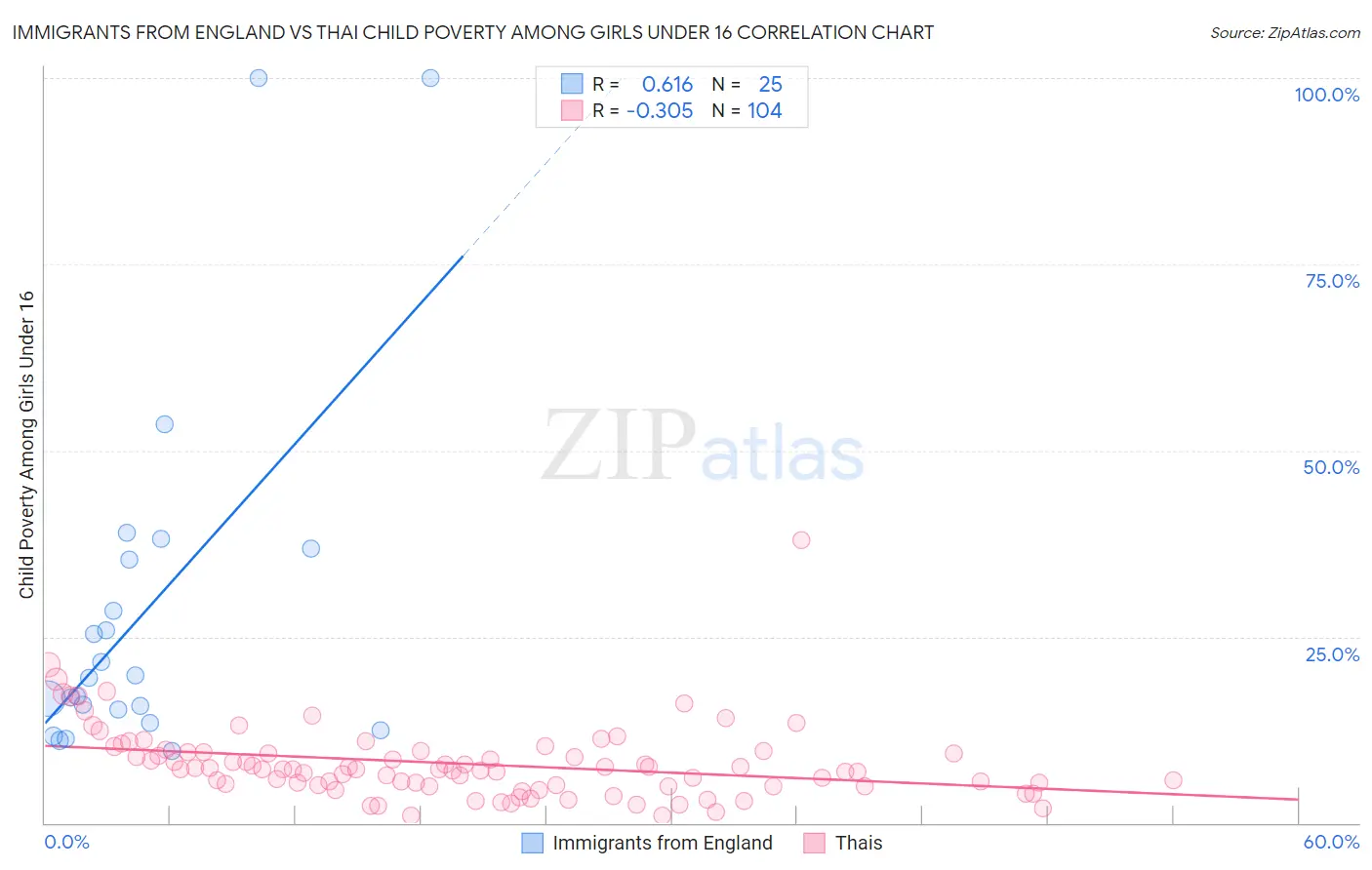 Immigrants from England vs Thai Child Poverty Among Girls Under 16