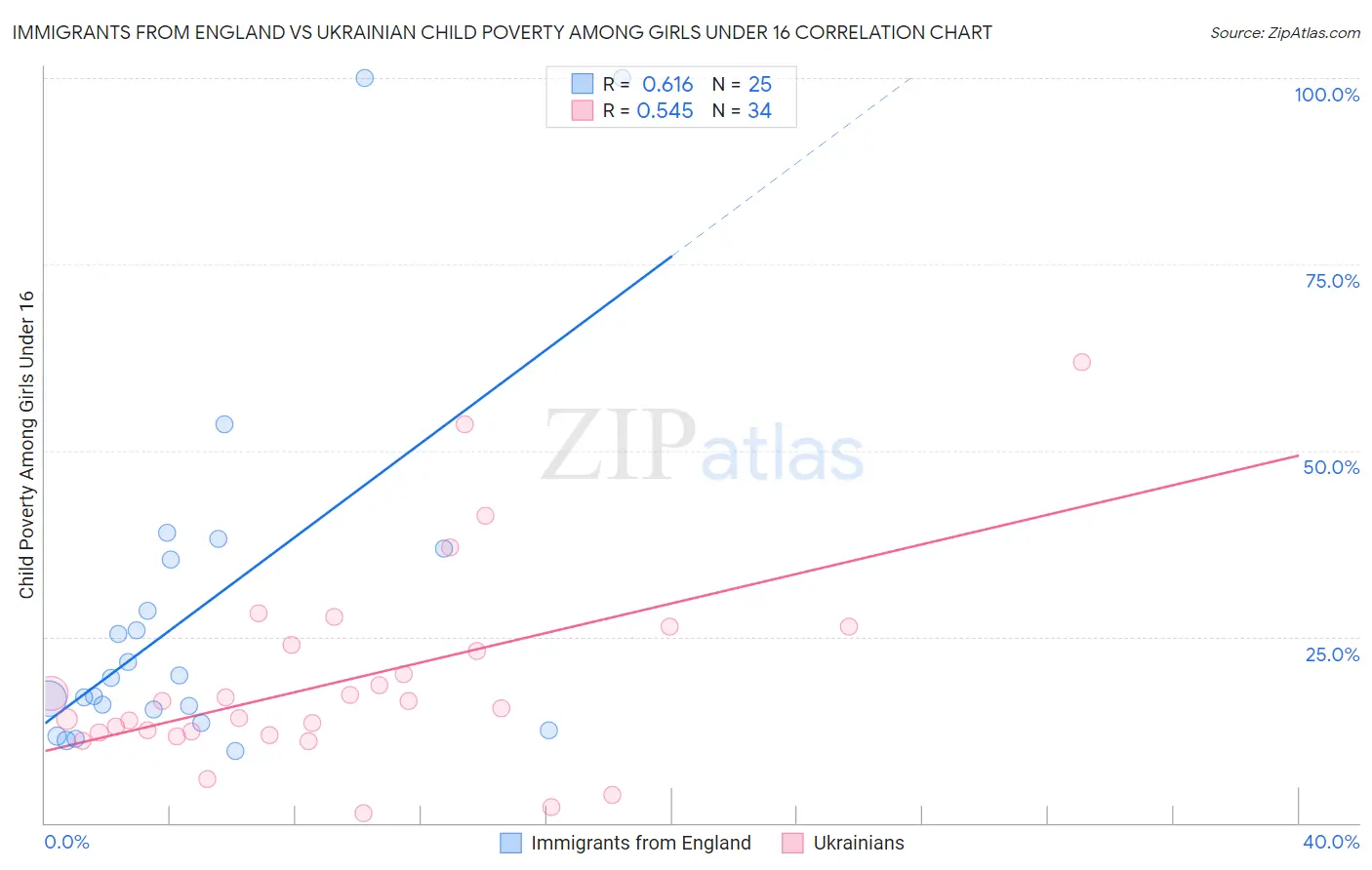 Immigrants from England vs Ukrainian Child Poverty Among Girls Under 16