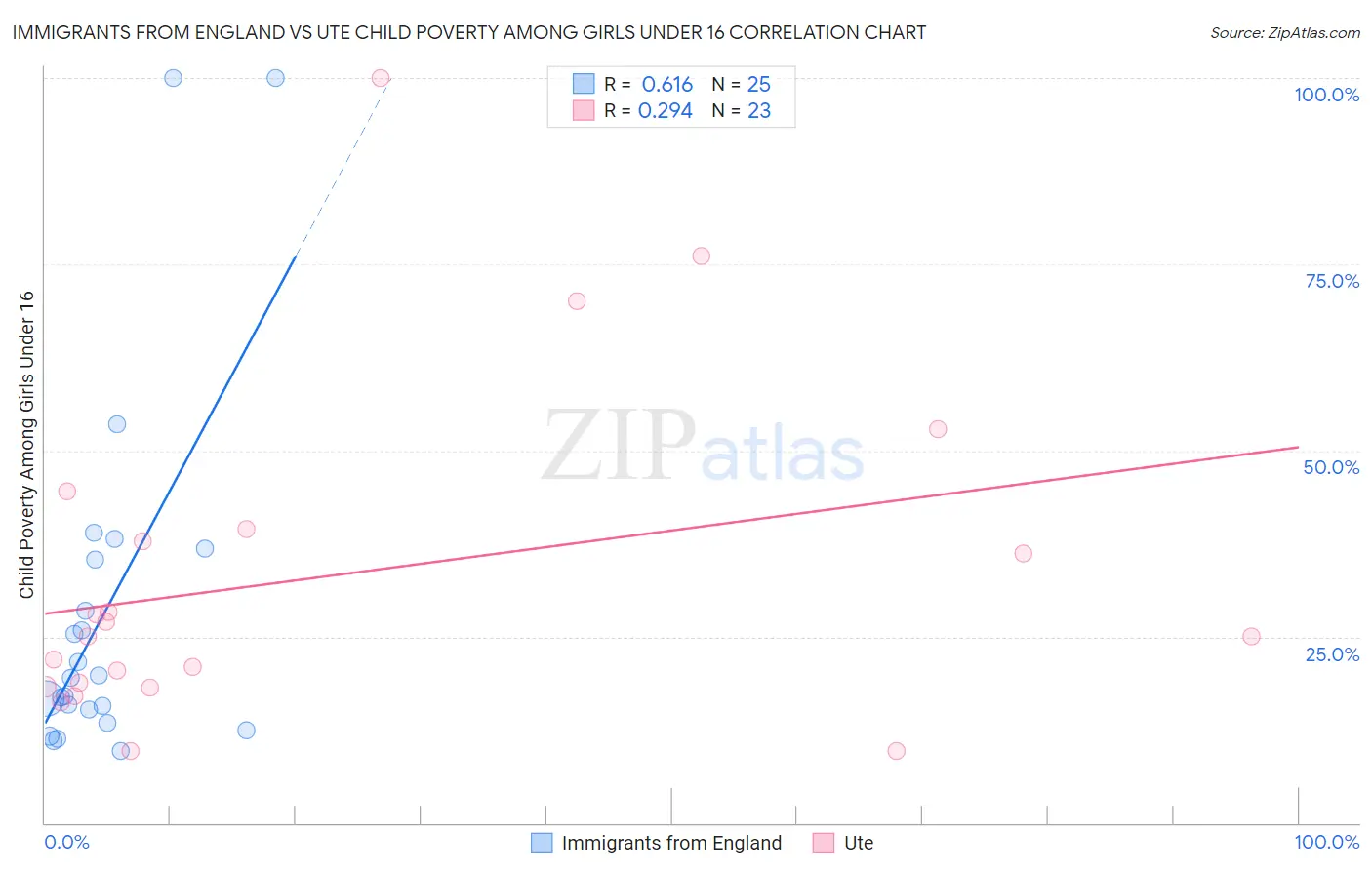 Immigrants from England vs Ute Child Poverty Among Girls Under 16