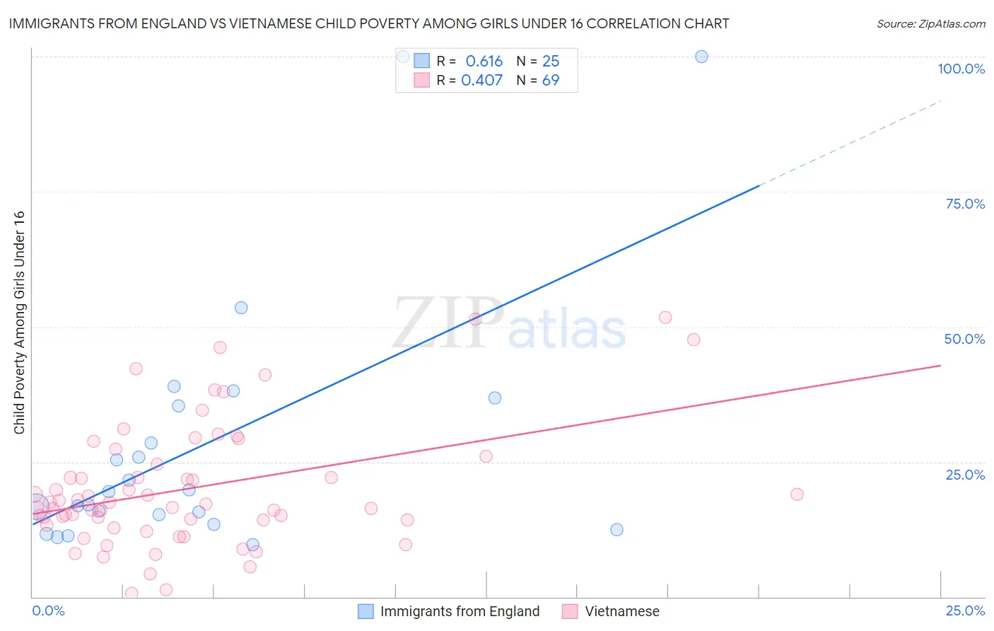 Immigrants from England vs Vietnamese Child Poverty Among Girls Under 16